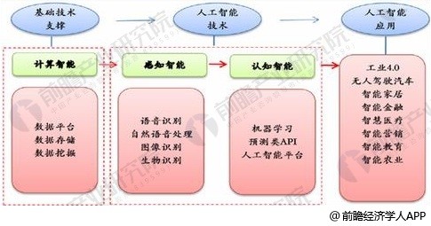 人工智能炒的這么熱，看看前景怎么樣？